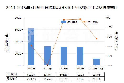 2011-2015年7月硬質(zhì)橡膠制品(HS40170020)進(jìn)口量及增速統(tǒng)計(jì)